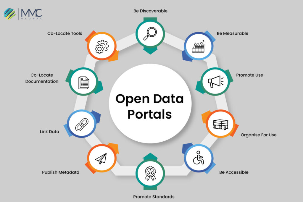 What is Open Data Portal and Why Should You Think About it?