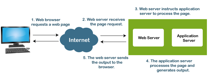 Web-based applications - workflow