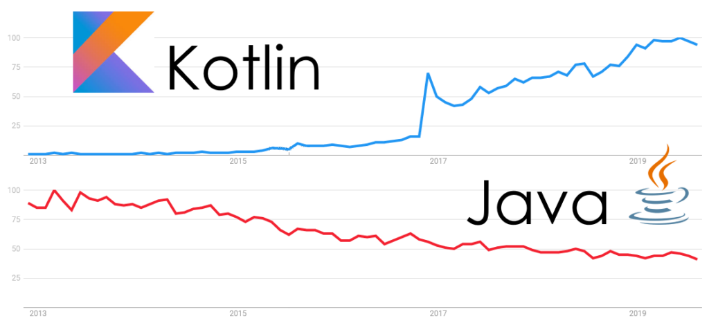 Kotlin vs java
