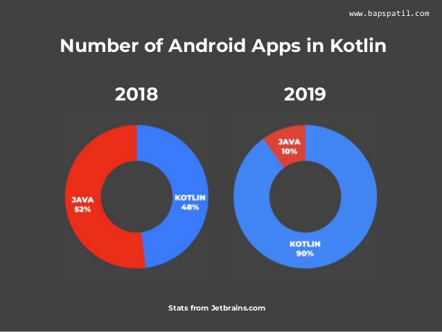 Kotlin app development
