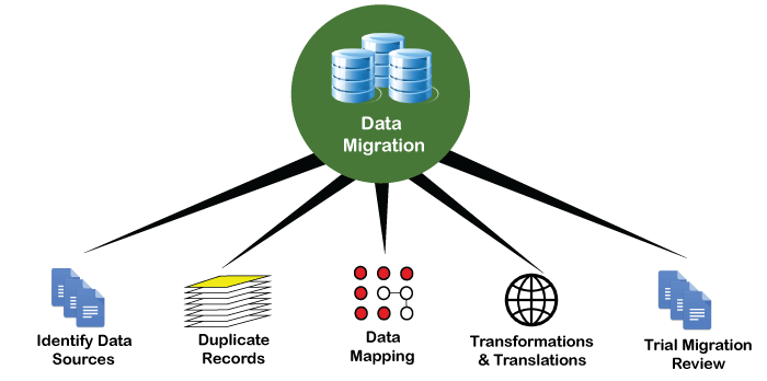 Data migration