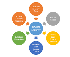 Drupal-Security
