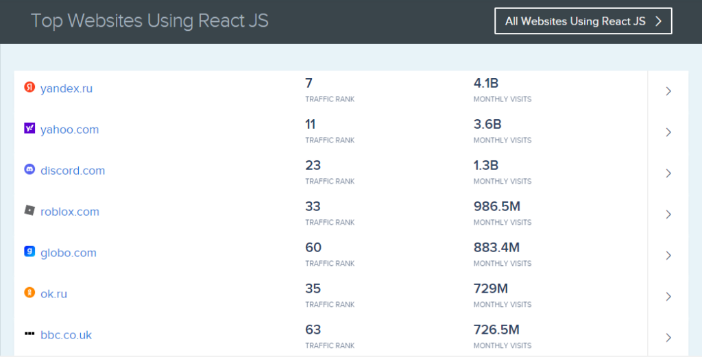 Top websites using ReactJS 