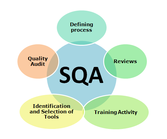 Software quality assurance