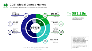 Game Development stats