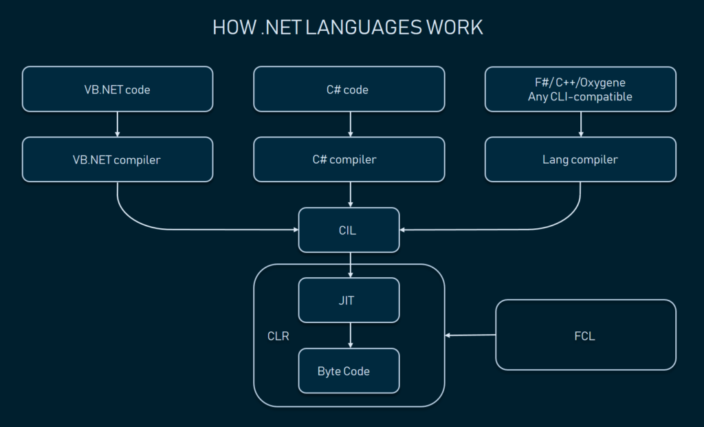 net-languages