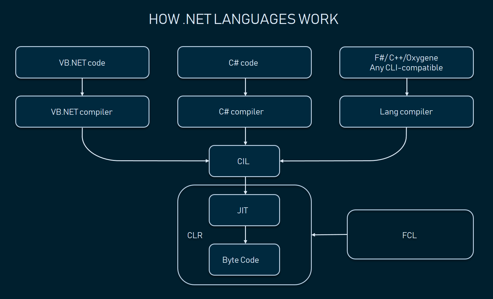 What is .Net Technology - A Full-Scale 2026 Guide