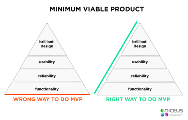 MVP software development roadmap