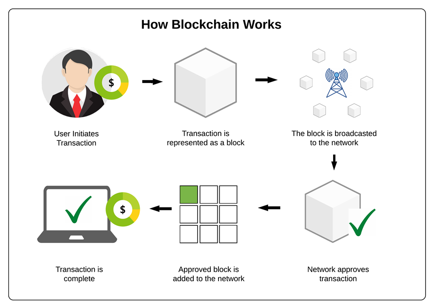 How blockchain works