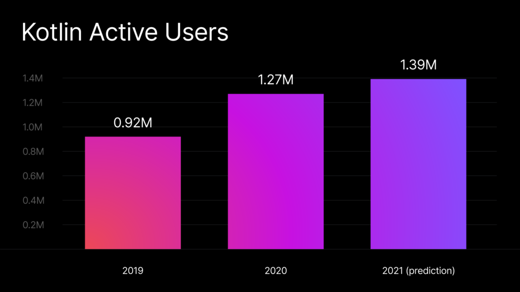Kotlin active users
