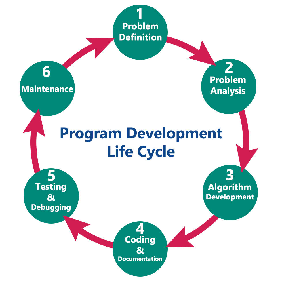 web programming process