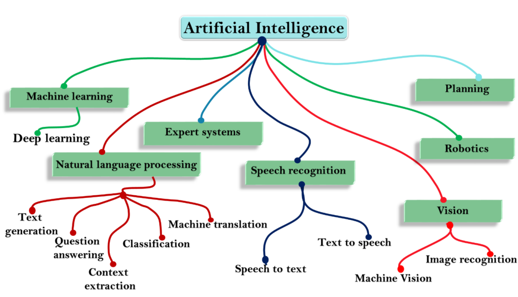 Artificial Intelligence subsets - Machine Learning & Deep Learning