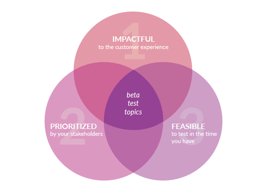 Beta testing impact