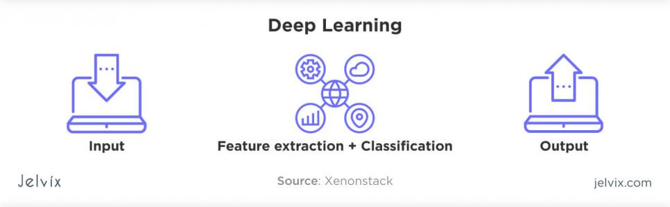 Artificial Intelligence with deep learning