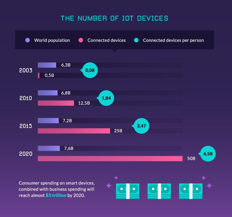 IoT development stats