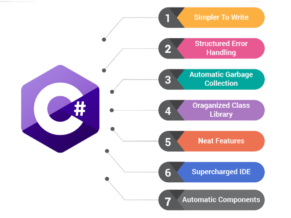 C Sharp Programming or C#
