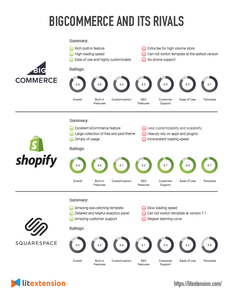 BigCommerce development services and its competitors