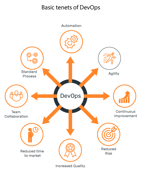 DevOps solution
