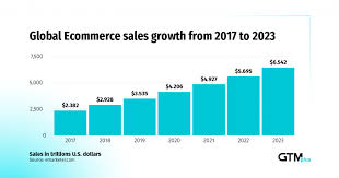 eCommerce marketing trends with sales growth 