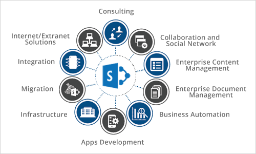 What is Sharepoint development