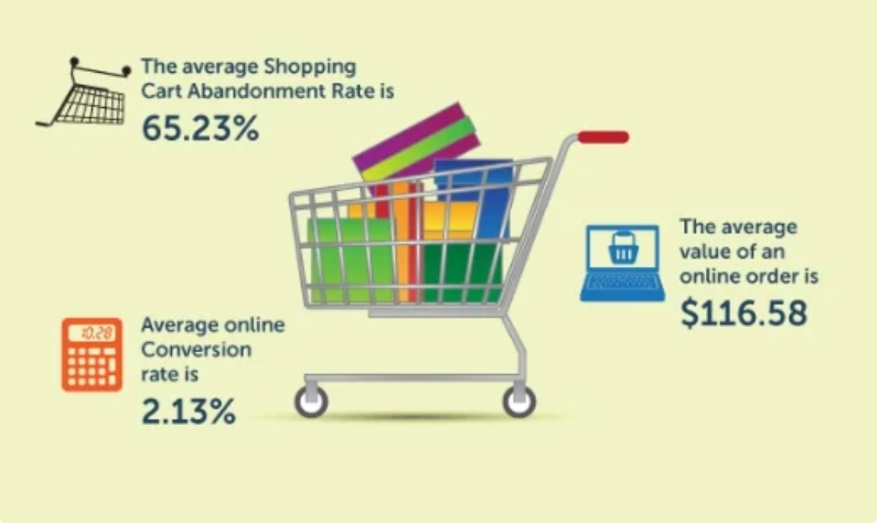 Shopping cart abandonment