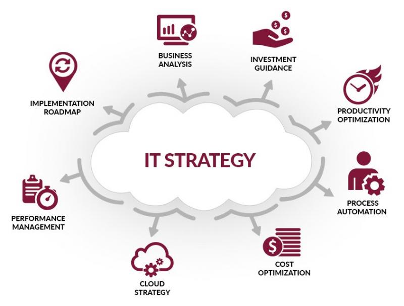 IT strategy
