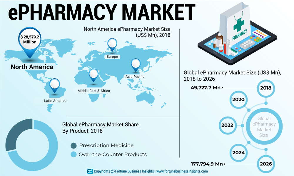 eCommerce business ideas - pharmacy store
