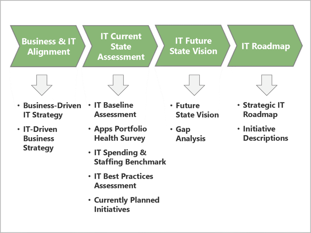 IT strategy consulting