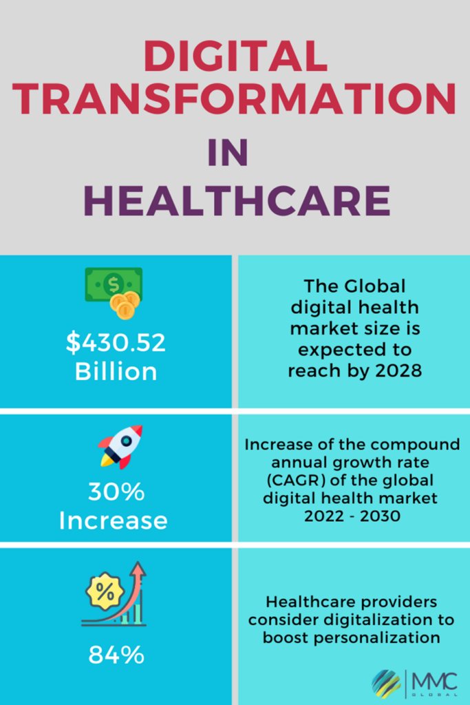 Revolutionizing Healthcare