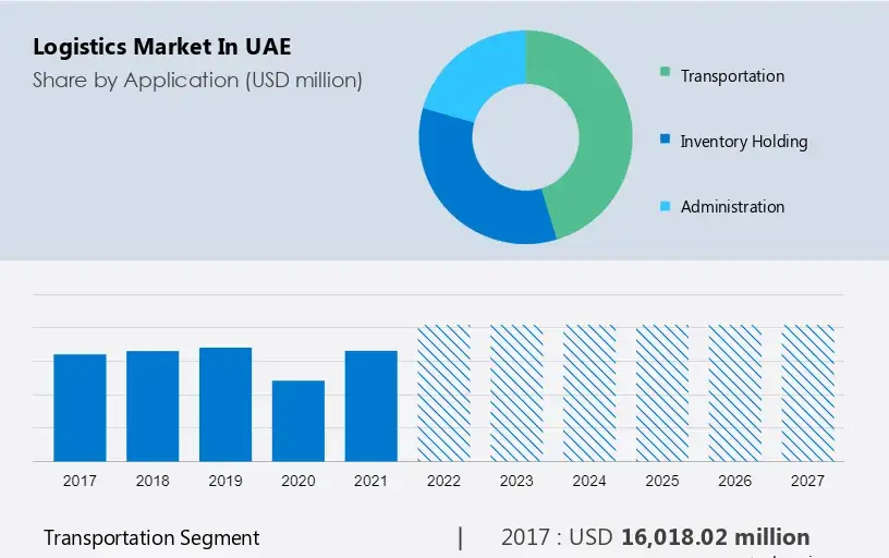 Logistics and transportation