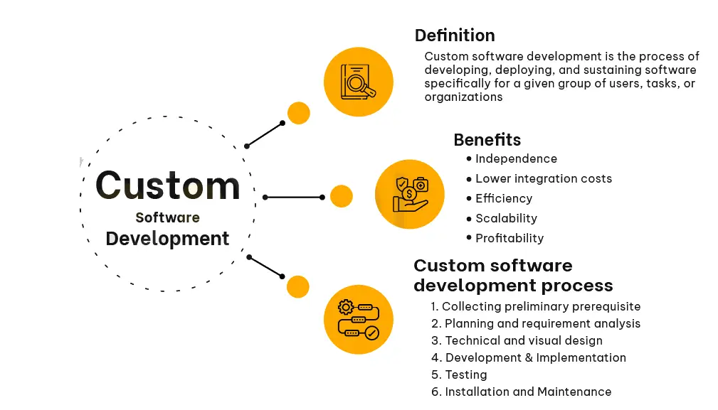 Custom Software Development - GITEX 2023