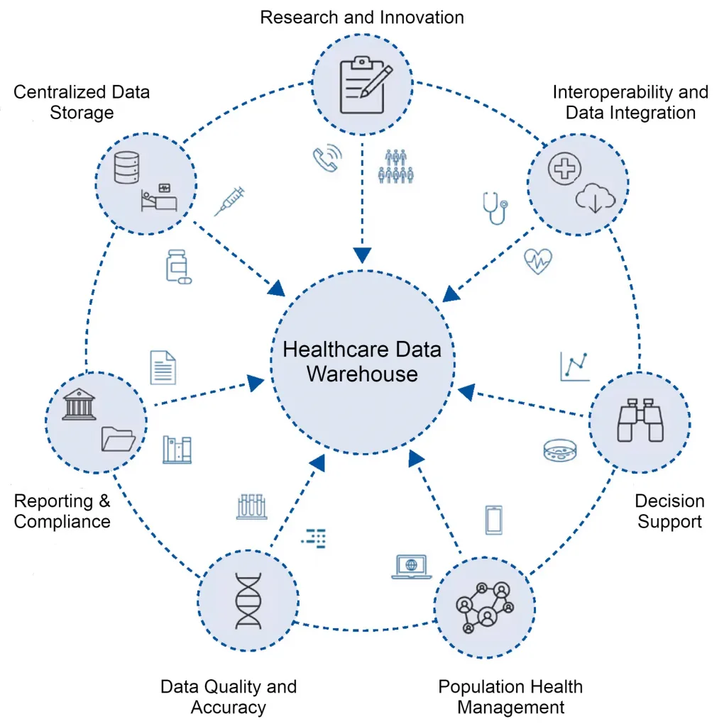 Healthcare Data Warehouse