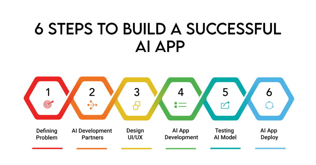 6 Steps to Build a Successful AI App