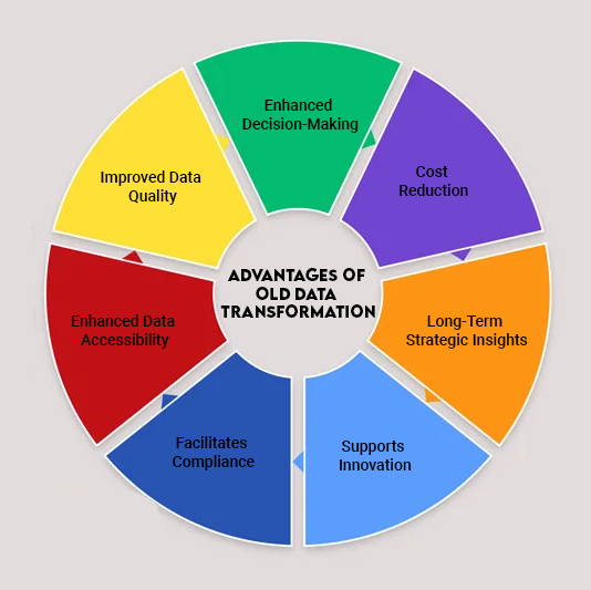 Advantages Of Old Data Transformation