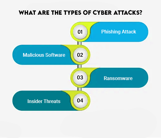 Types of Cyber Attacks