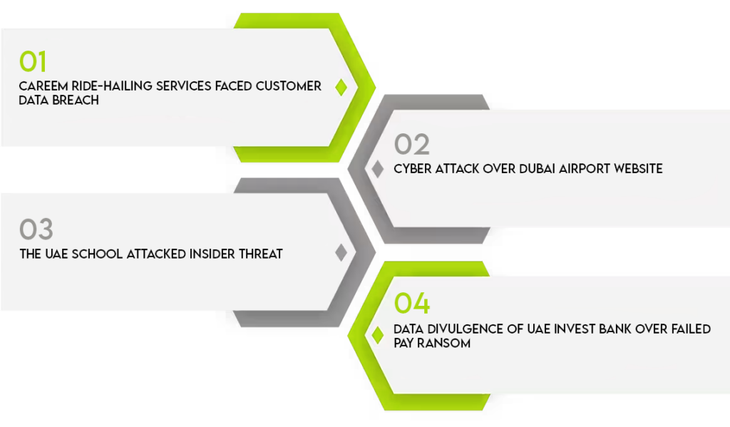 Major Incident Of Cyber Security Threats in UAE