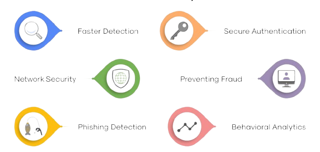 Machine Learning Security and Surveillance Systems