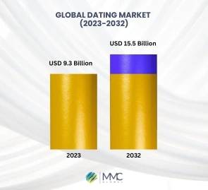 global-dating-market
