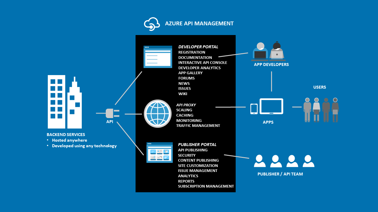 API management