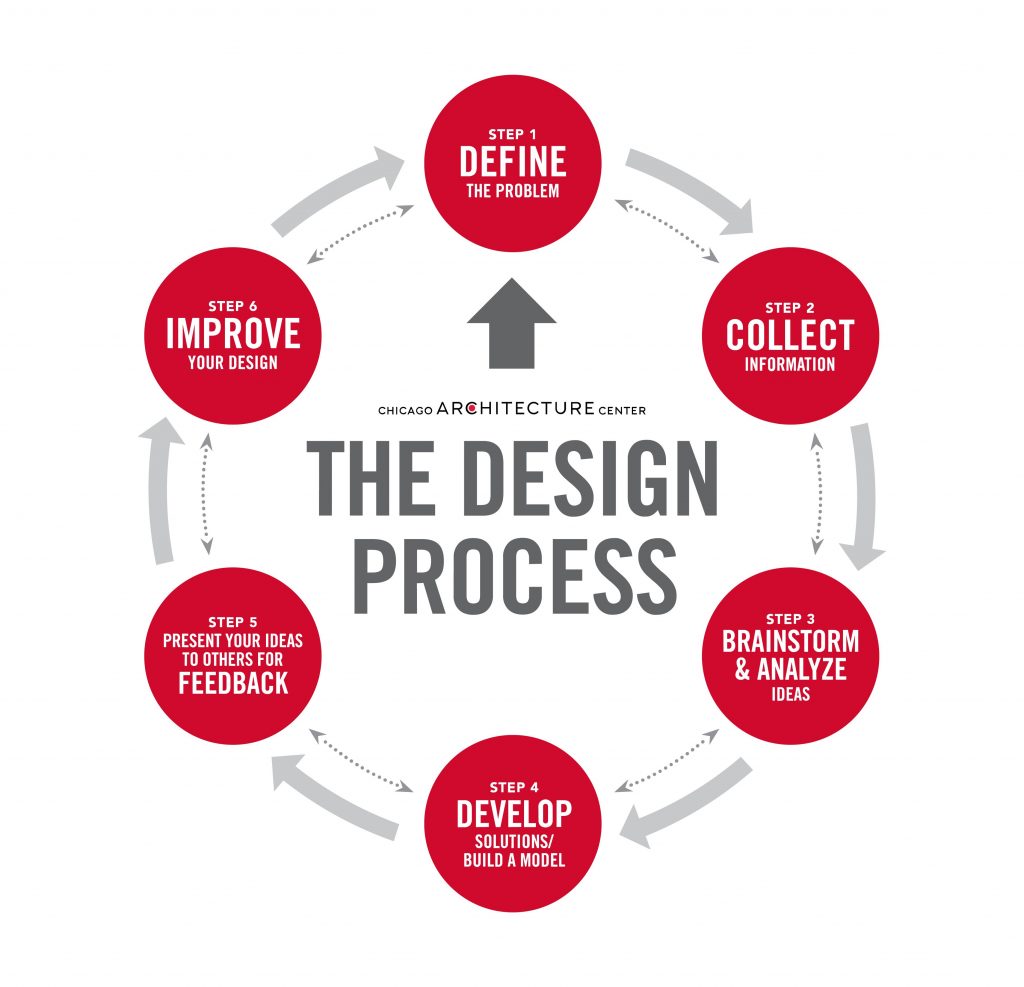 Web Designing process