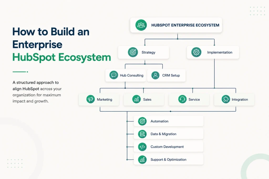 enterprise hubspot ecosystem