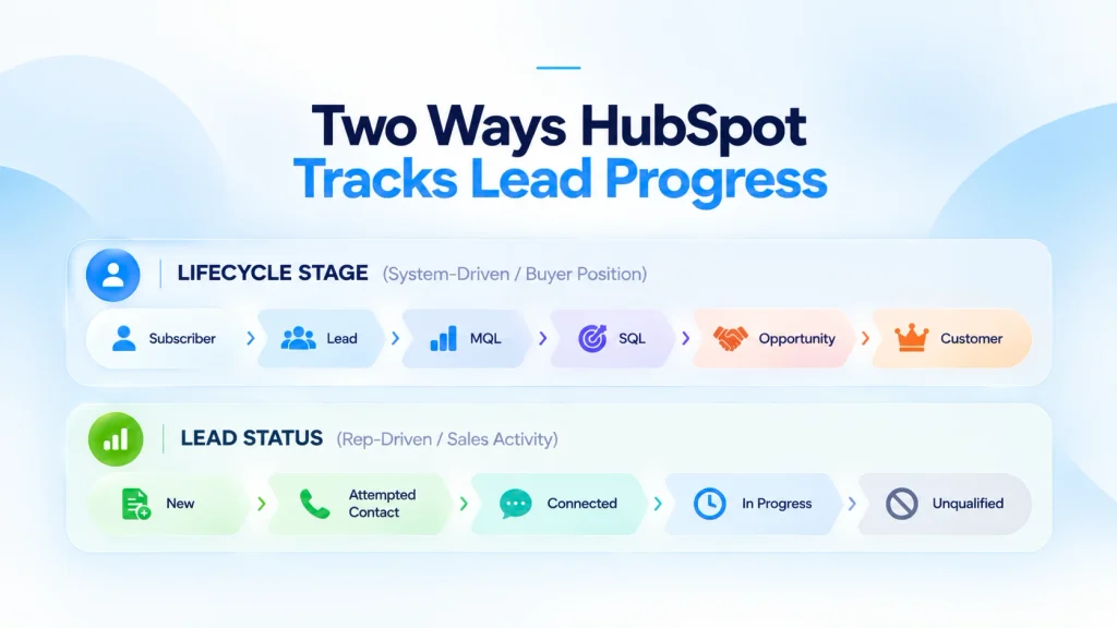 two ways hubspot tracks lead progress