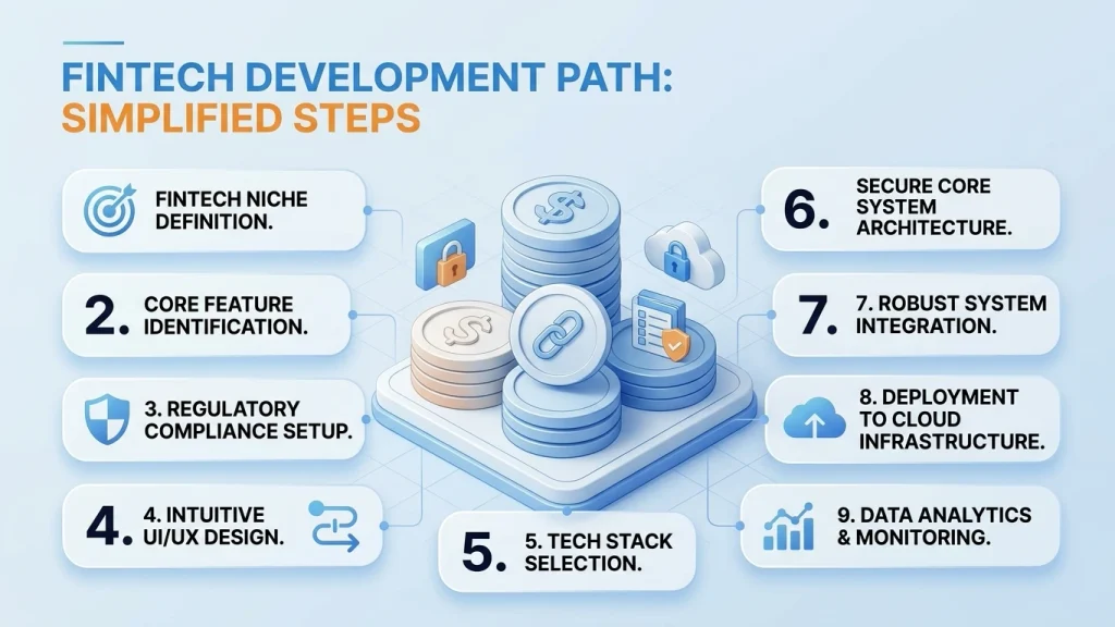 how to develop a fintech application